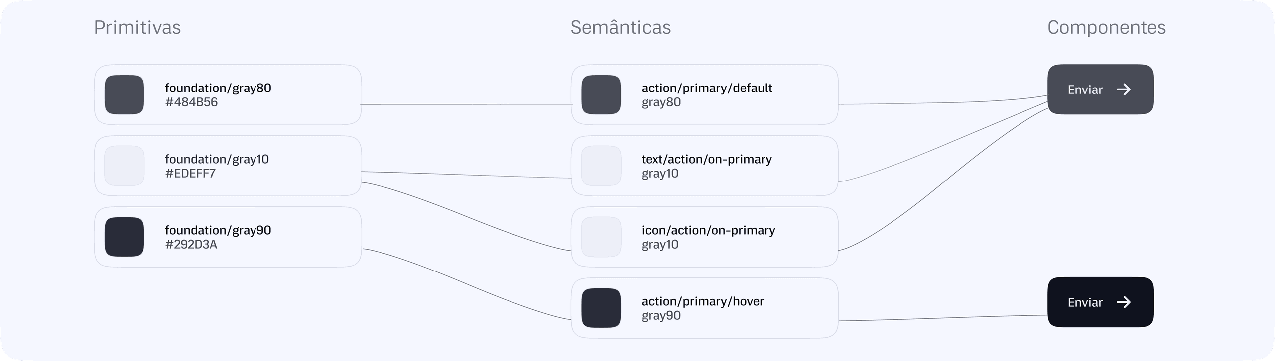 Sistema de tokens primitivos e semânticos