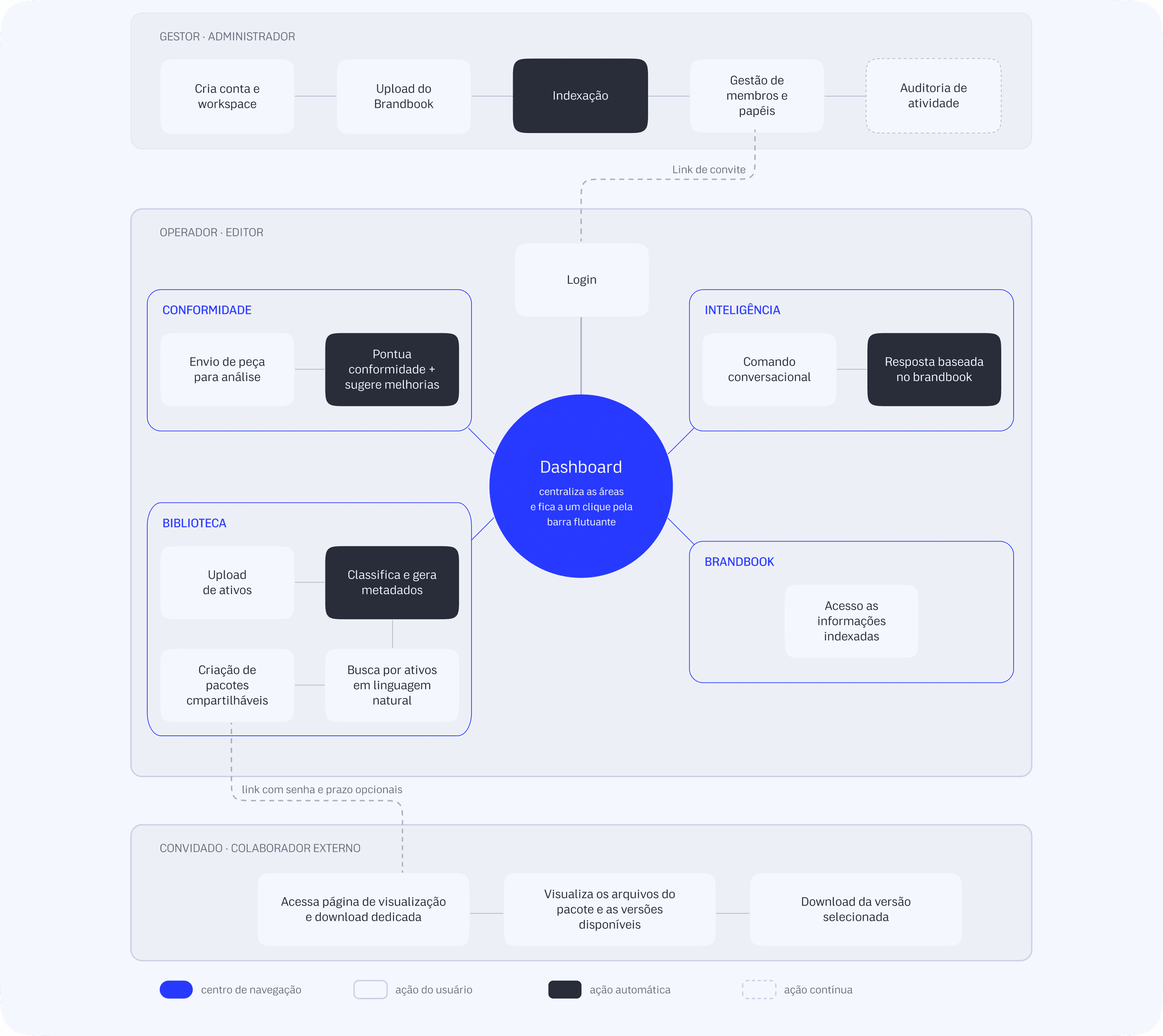 User flow da plataforma